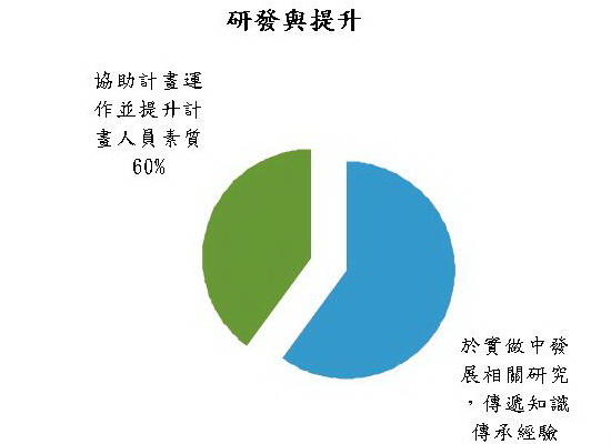 ◎研發與提升