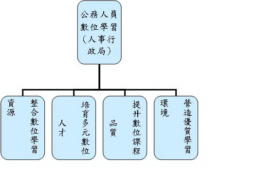 『公務人員數位學習』架構圖